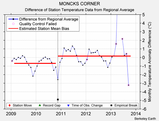 MONCKS CORNER difference from regional expectation