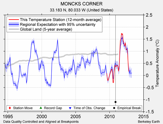 MONCKS CORNER comparison to regional expectation