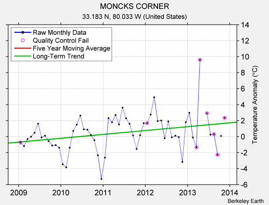 MONCKS CORNER Raw Mean Temperature