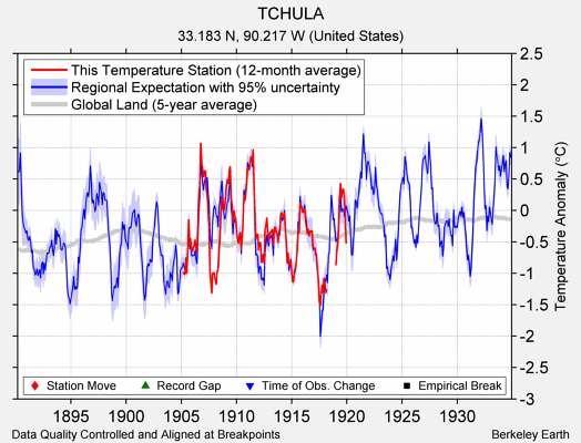 TCHULA comparison to regional expectation