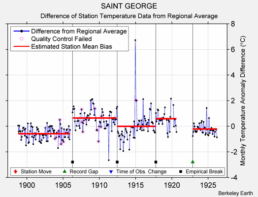 SAINT GEORGE difference from regional expectation