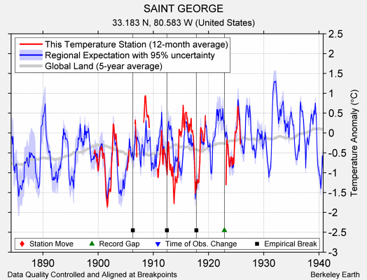 SAINT GEORGE comparison to regional expectation