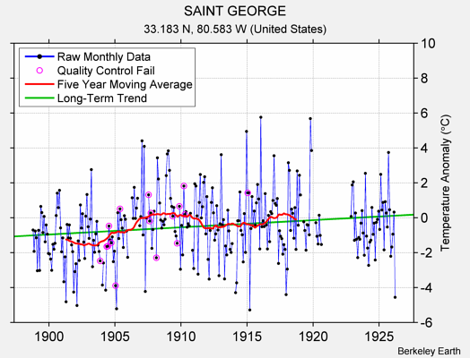 SAINT GEORGE Raw Mean Temperature