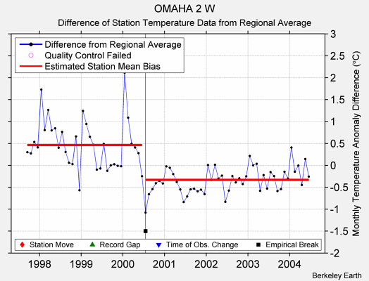 OMAHA 2 W difference from regional expectation