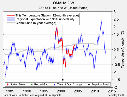 OMAHA 2 W comparison to regional expectation