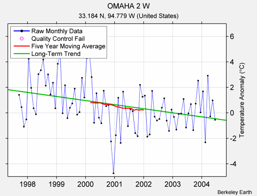 OMAHA 2 W Raw Mean Temperature