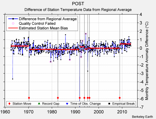 POST difference from regional expectation