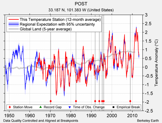 POST comparison to regional expectation