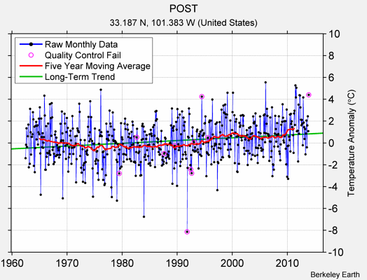 POST Raw Mean Temperature