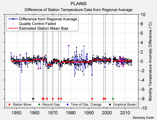 PLAINS difference from regional expectation