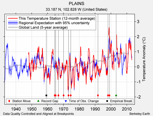 PLAINS comparison to regional expectation