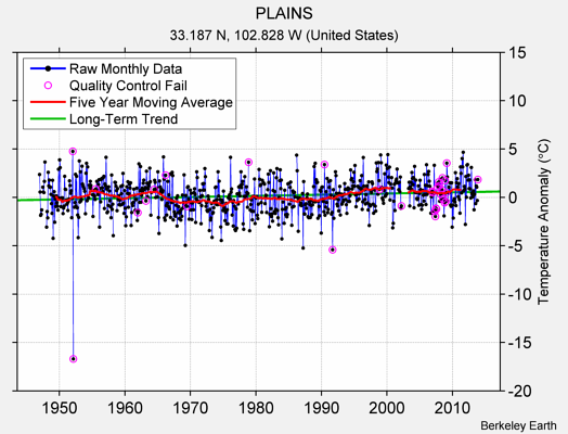 PLAINS Raw Mean Temperature