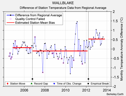 WALLBLAKE difference from regional expectation