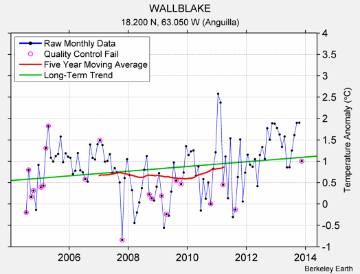 WALLBLAKE Raw Mean Temperature