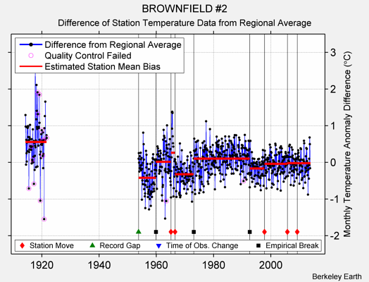 BROWNFIELD #2 difference from regional expectation