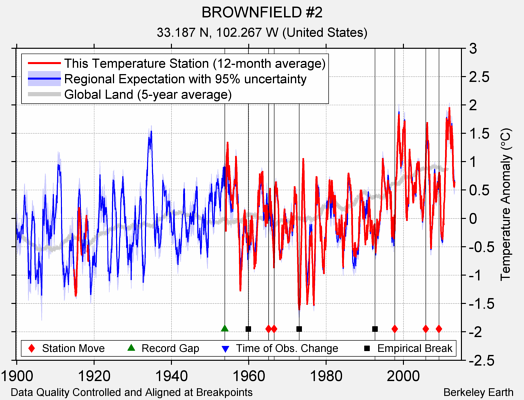 BROWNFIELD #2 comparison to regional expectation