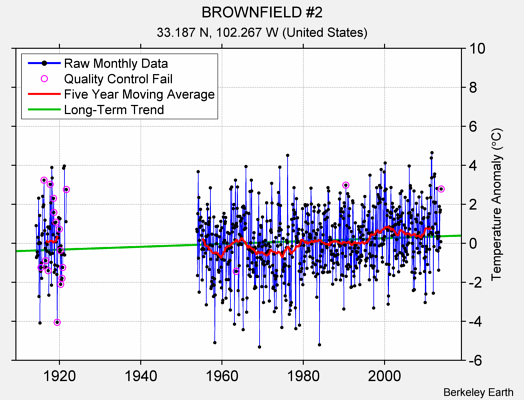 BROWNFIELD #2 Raw Mean Temperature