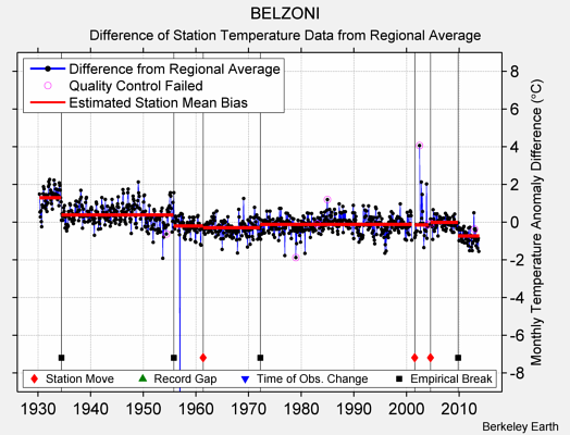 BELZONI difference from regional expectation