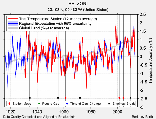 BELZONI comparison to regional expectation