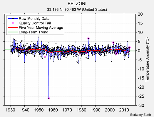 BELZONI Raw Mean Temperature