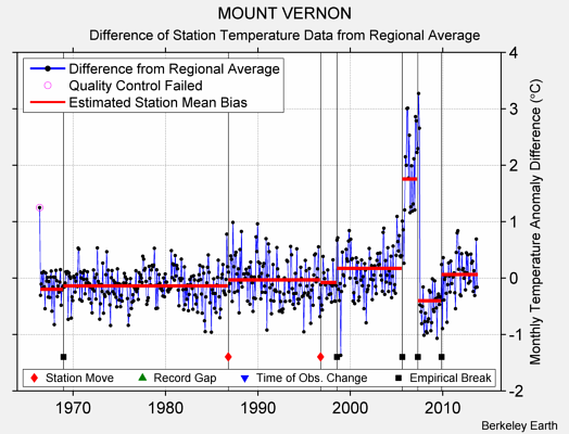 MOUNT VERNON difference from regional expectation