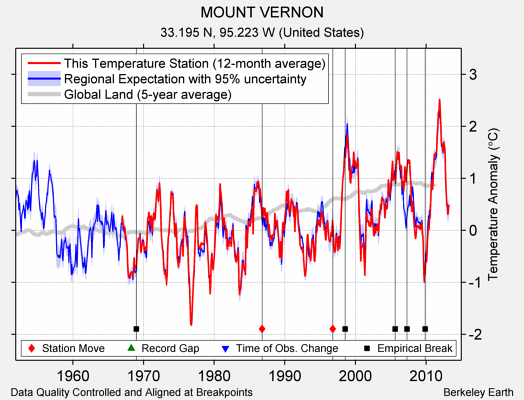 MOUNT VERNON comparison to regional expectation