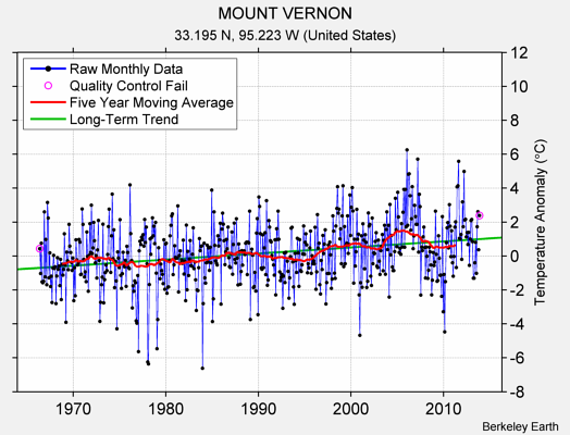 MOUNT VERNON Raw Mean Temperature