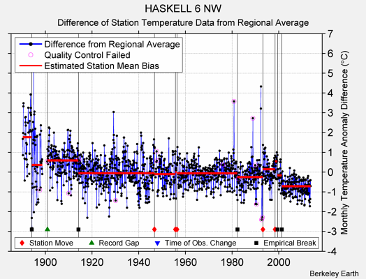 HASKELL 6 NW difference from regional expectation