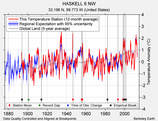 HASKELL 6 NW comparison to regional expectation