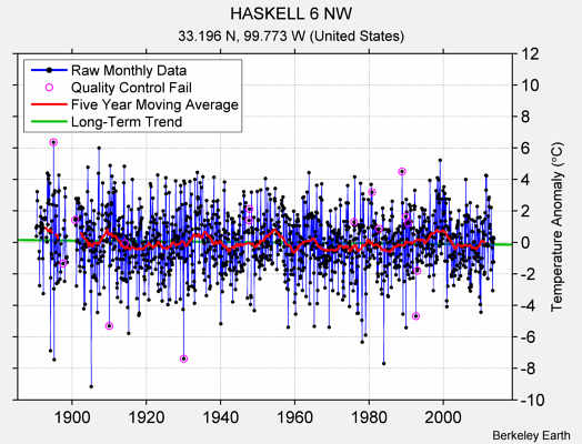 HASKELL 6 NW Raw Mean Temperature