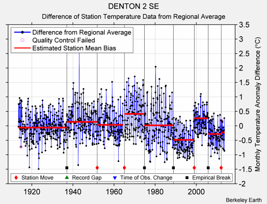 DENTON 2 SE difference from regional expectation