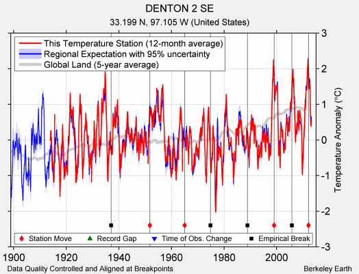 DENTON 2 SE comparison to regional expectation