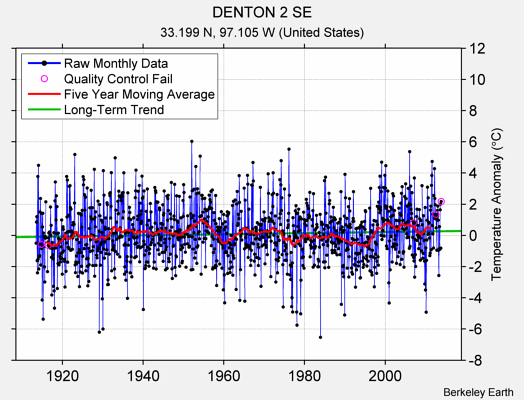 DENTON 2 SE Raw Mean Temperature