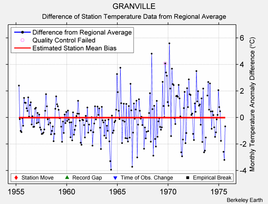 GRANVILLE difference from regional expectation