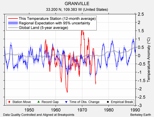 GRANVILLE comparison to regional expectation