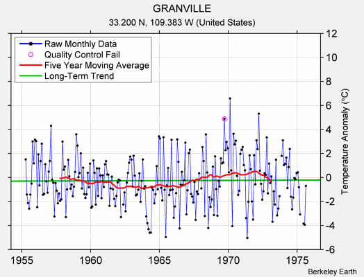 GRANVILLE Raw Mean Temperature