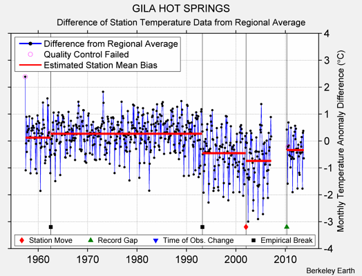 GILA HOT SPRINGS difference from regional expectation