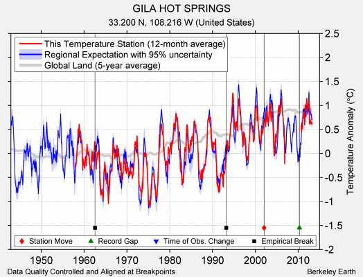 GILA HOT SPRINGS comparison to regional expectation