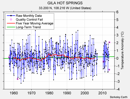 GILA HOT SPRINGS Raw Mean Temperature