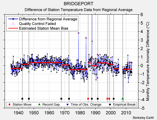 BRIDGEPORT difference from regional expectation