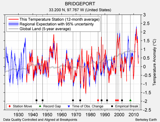 BRIDGEPORT comparison to regional expectation