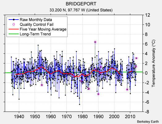 BRIDGEPORT Raw Mean Temperature