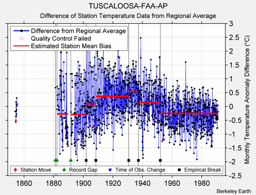 TUSCALOOSA-FAA-AP difference from regional expectation