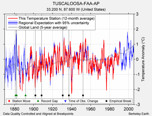 TUSCALOOSA-FAA-AP comparison to regional expectation