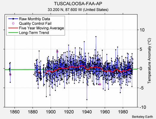 TUSCALOOSA-FAA-AP Raw Mean Temperature