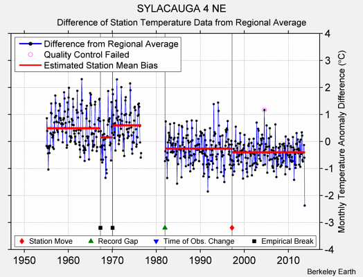 SYLACAUGA 4 NE difference from regional expectation