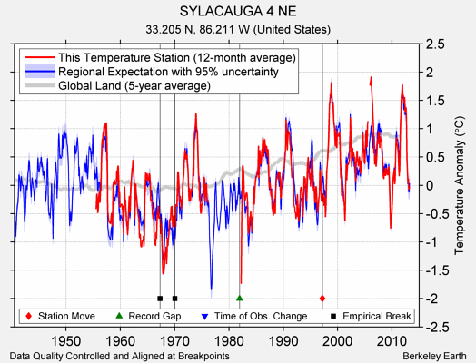 SYLACAUGA 4 NE comparison to regional expectation