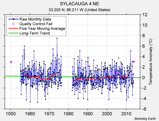 SYLACAUGA 4 NE Raw Mean Temperature