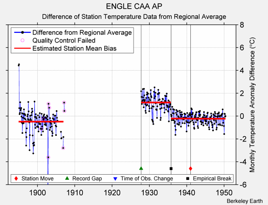 ENGLE CAA AP difference from regional expectation