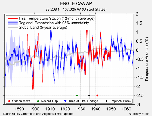 ENGLE CAA AP comparison to regional expectation